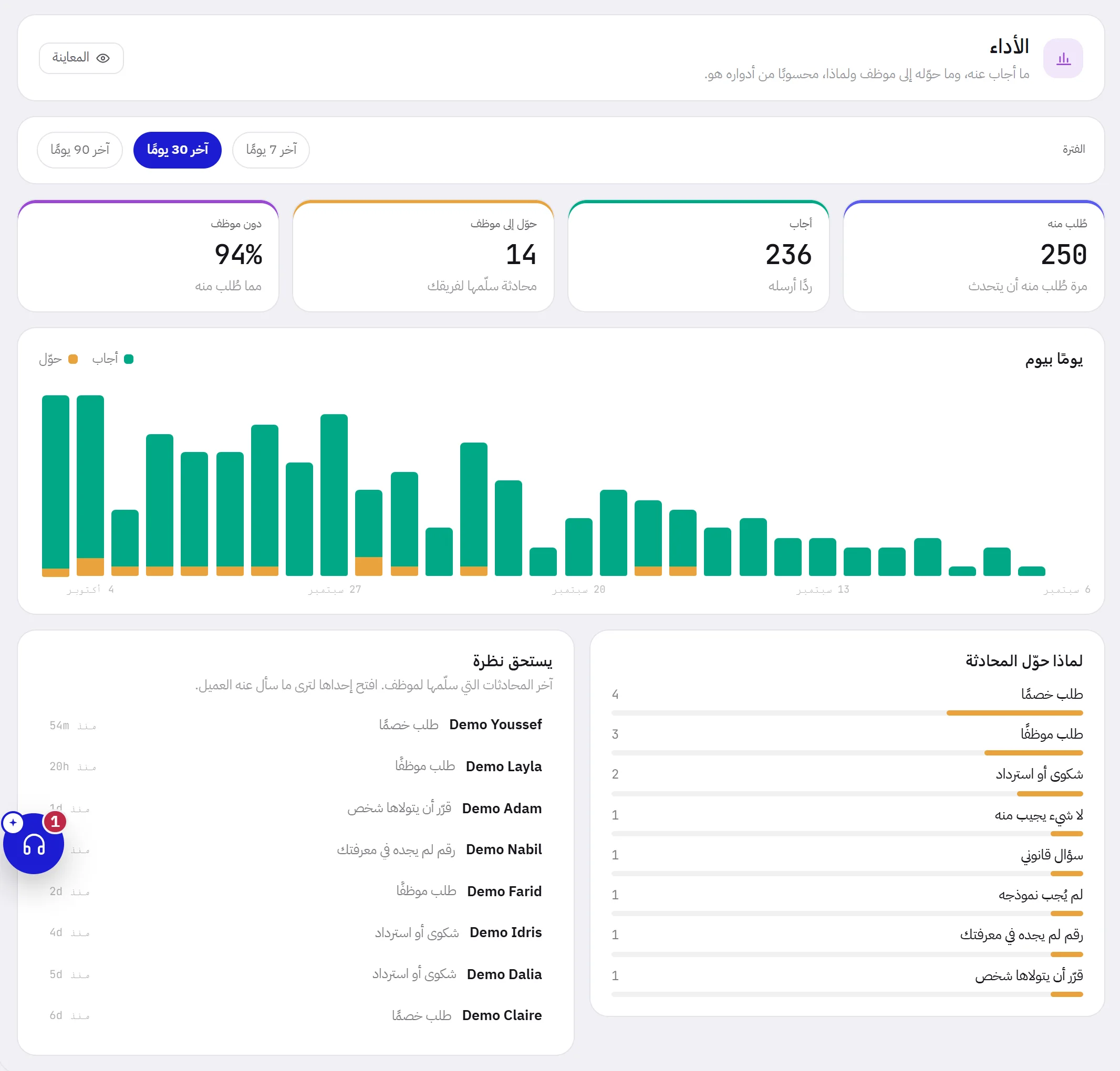 صفحة الأداء لوكيل: الفترة، وأربعة أرقام، ومخطط لكل يوم، وأسباب التحويل، وأحدث المحادثات التي سلّمها الوكيل إلى موظف.