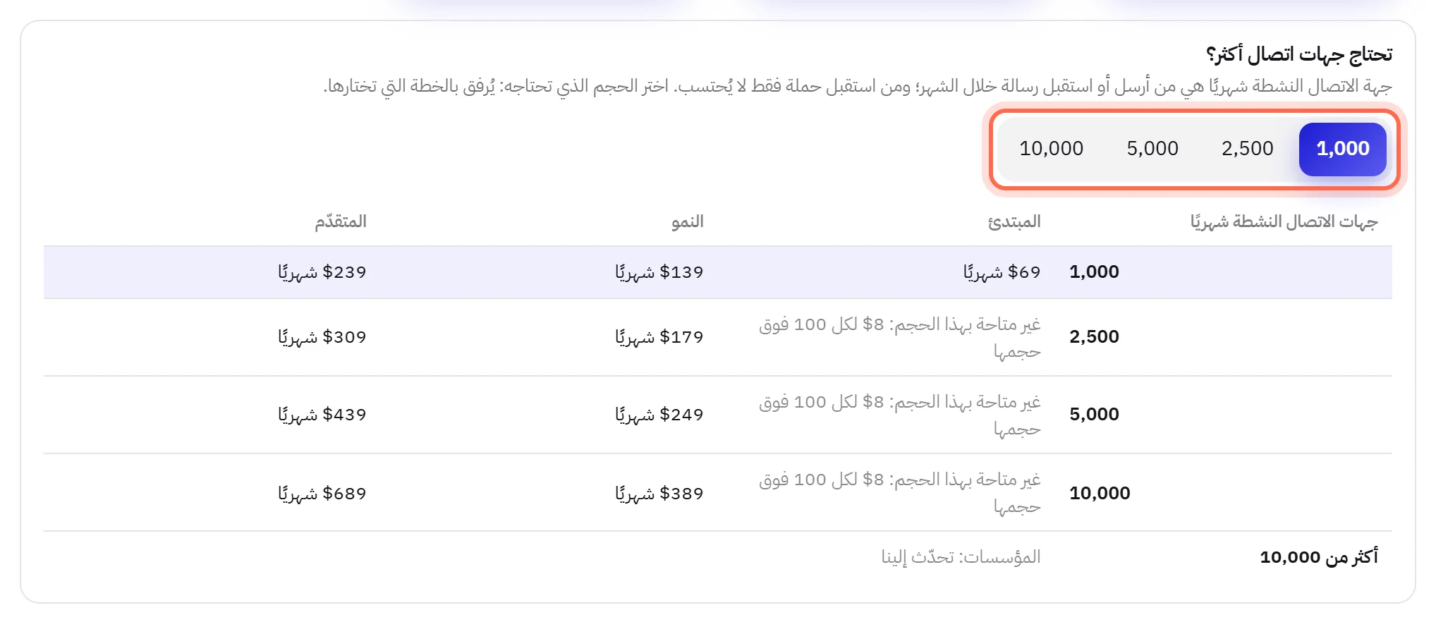 تحتاج جهات اتصال أكثر؟: الأحجام التي يمكن تحديدها محاطة بدائرة، وجدول فيه سعر كل خطة عند كل حجم.