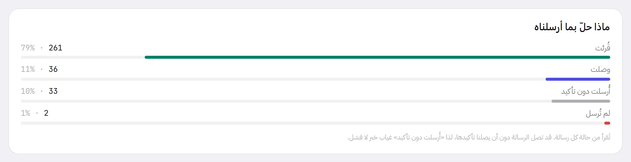 لوحة «ماذا حلّ بما أرسلناه»: شريط لكل من «قُرئت» و«وصلت» و«أُرسلت دون تأكيد» و«لم تُرسل»، مع رقم ونسبة مئوية.