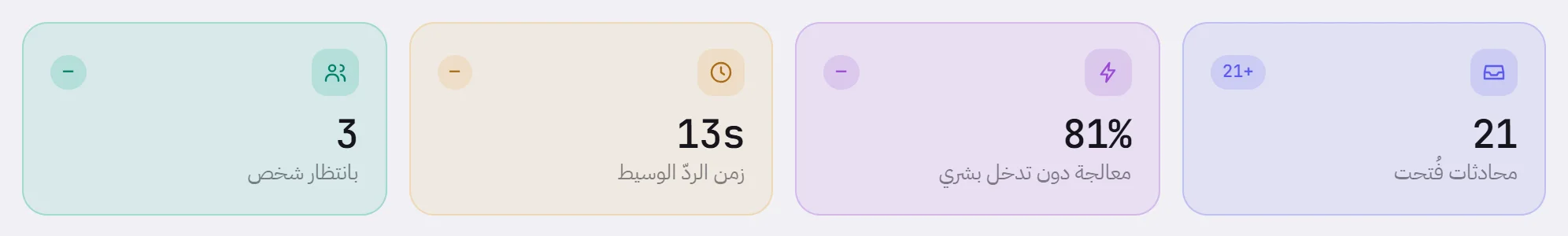 المؤشرات الأربعة: 21 محادثة فُتحت، و81% معالجة دون تدخل بشري، و13s زمن الردّ الوسيط، و3 بانتظار شخص.