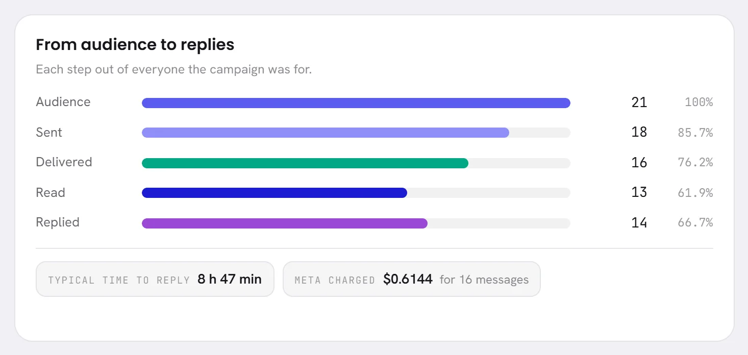 Five bars, Audience, Sent, Delivered, Read and Replied, each with its number and its share of the audience; under them the typical time to reply and what Meta charged.