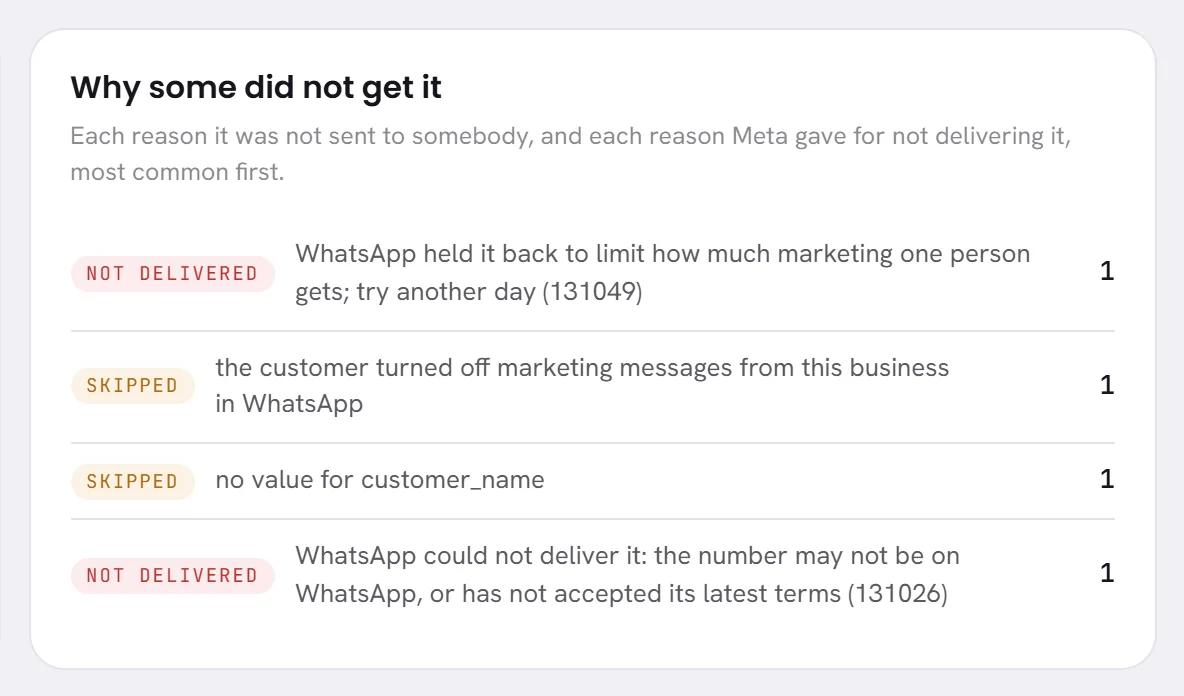 The panel “Why some did not get it” on a campaign’s results page: four reasons, each marked Not delivered or Skipped, with the number of people it applies to.