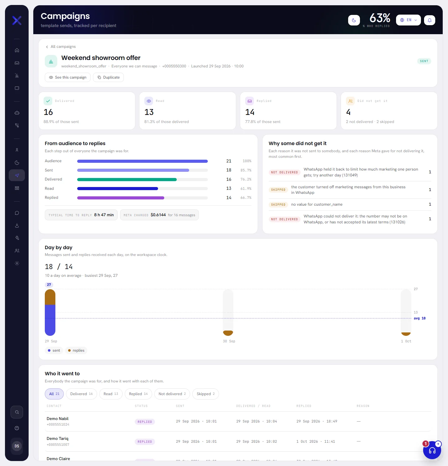 The results page of a sent campaign: four figures, the bars from audience to replies, the reasons some people did not get it, the day by day chart and the start of the list of recipients.