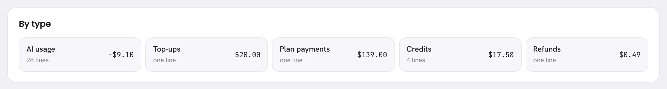 The By type card: AI usage with its number of lines and a minus amount, then Top-ups, Plan payments, Credits and Refunds, each with its amount.