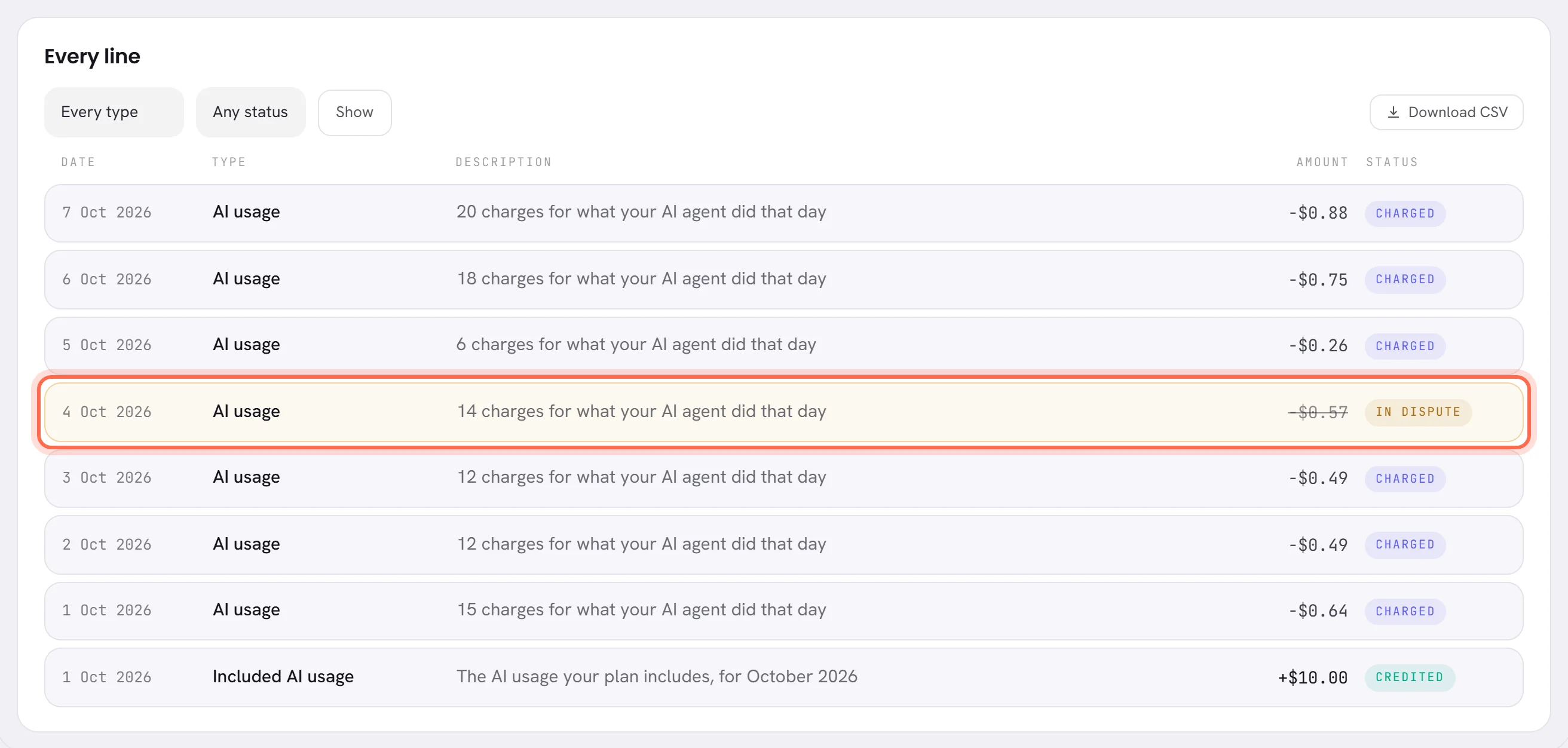 The lines of the ledger with one day of AI usage ringed: its amount is struck through and its status is In dispute.