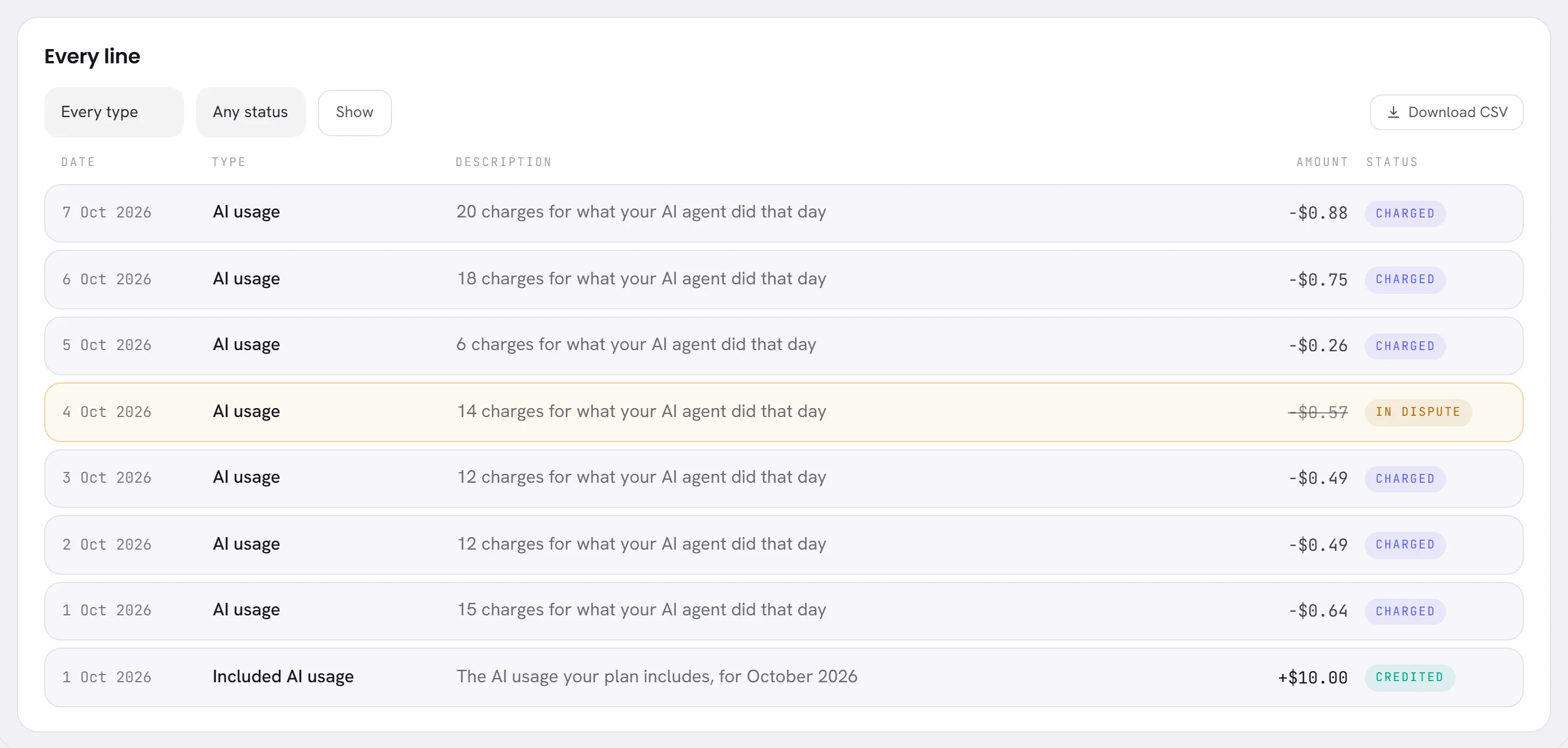 The Every line card for seven days: a line for each day of AI usage with a minus amount and the status Charged, one of them in dispute with its amount struck through, and above them the two menus, Show and Download CSV.