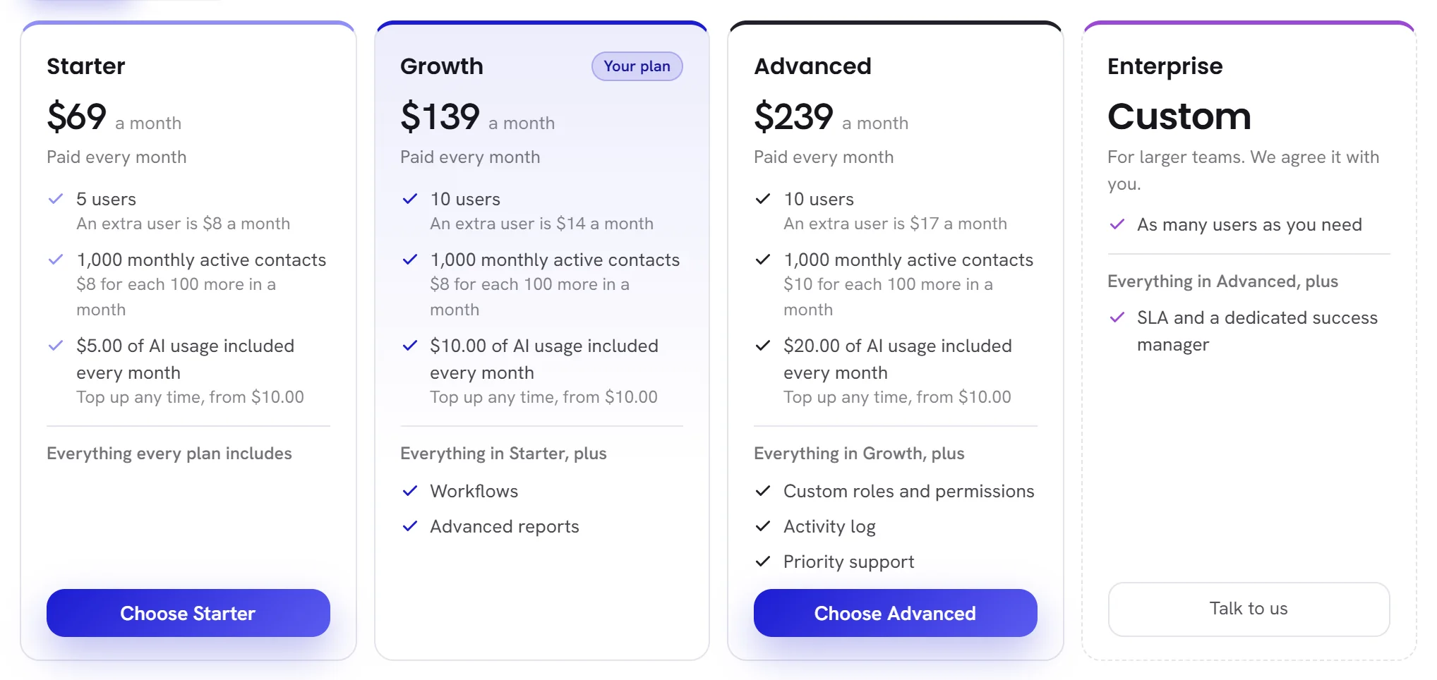 The plans side by side. Each card has a name, a price a month, its users, its monthly active contacts, the AI usage it includes, the features it adds, and a button to choose it. The plan the workspace is on is marked Your plan.