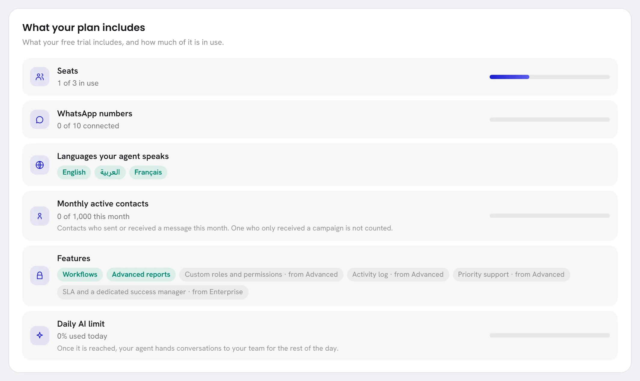 The card What your plan includes on a free trial: the users the trial includes, WhatsApp numbers, languages, monthly active contacts, features and the daily AI limit.