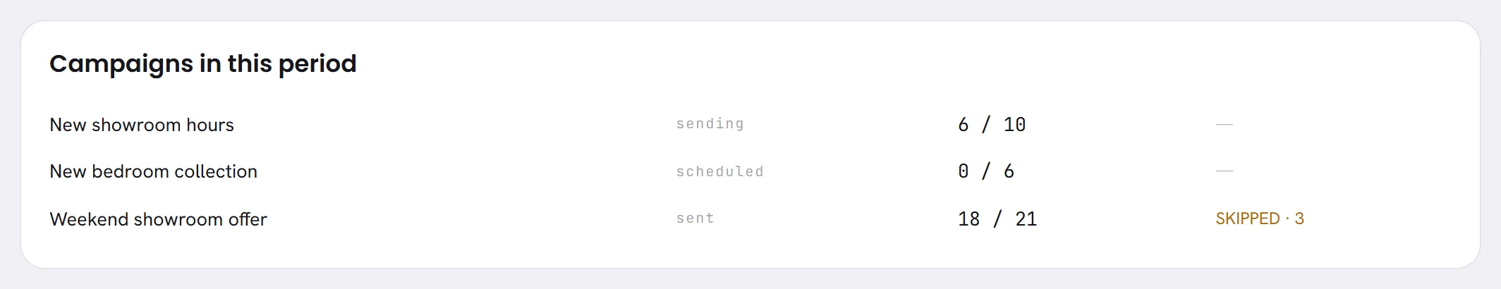 The panel Campaigns in this period: three campaigns, each with its status, messages sent out of its audience, and how many people were skipped.