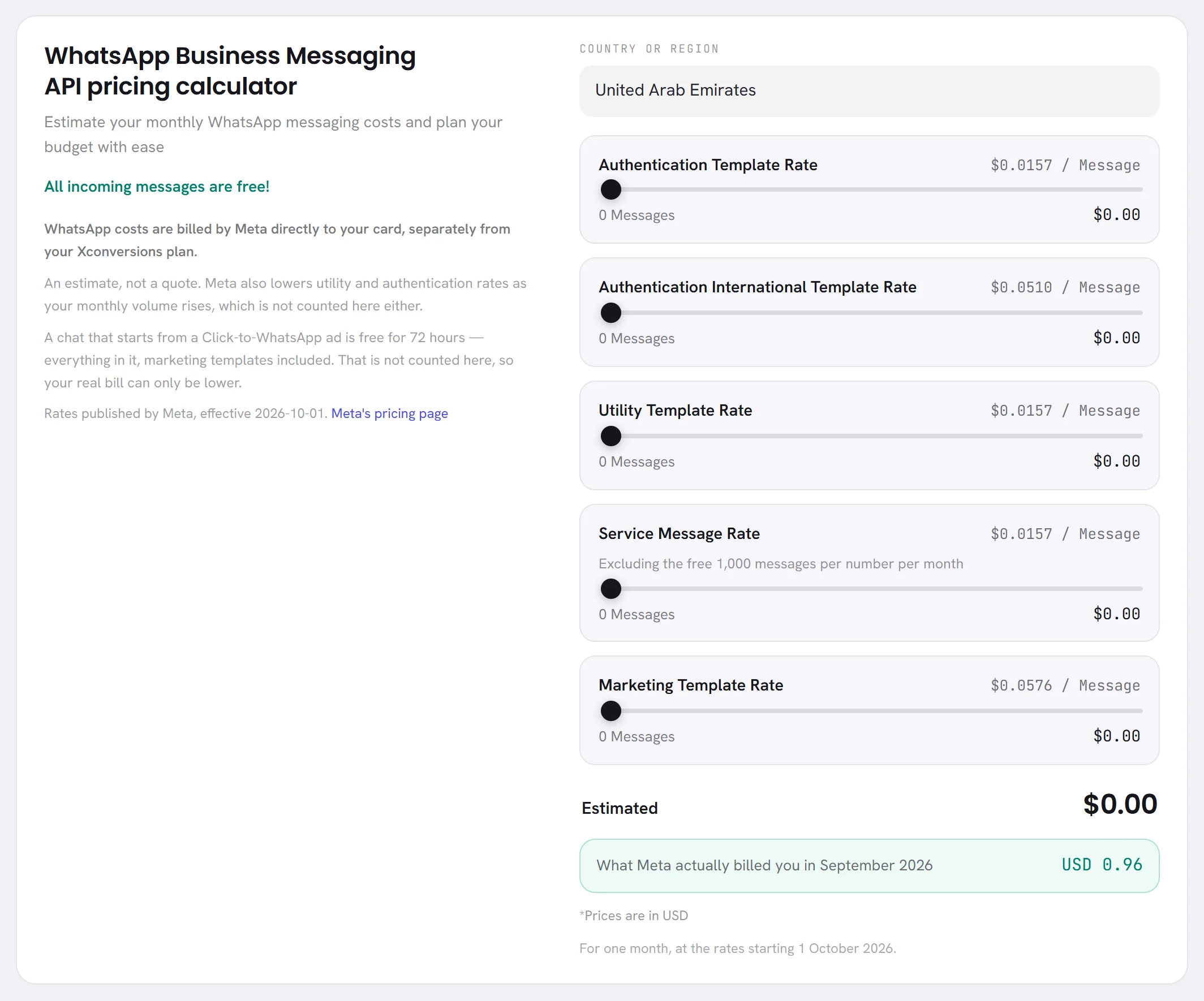 The WhatsApp costs tab: the explanation on one side, and on the other the country or region, one row with a slider for each kind of message, the estimated total, and what Meta actually billed last month.
