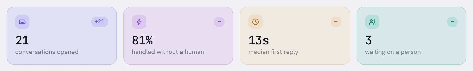 The four tiles: 21 conversations opened, 81% handled without a human, 13s median first reply, 3 waiting on a person.