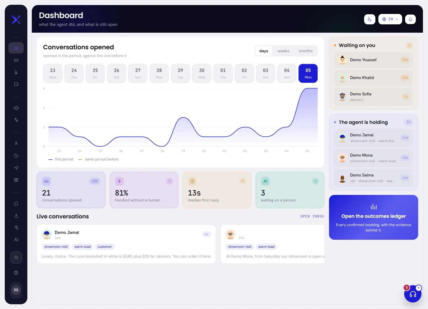 The dashboard: the chart Conversations opened, four tiles under it, Live conversations at the bottom, and at the side the lists Waiting on you and The agent is holding.