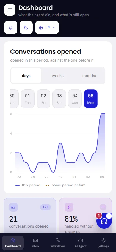 The dashboard on a phone: the menu button and the title at the top, the bell, theme and language buttons under them, and a bar at the bottom with Dashboard, Inbox, Workflows, AI Agent and Settings.