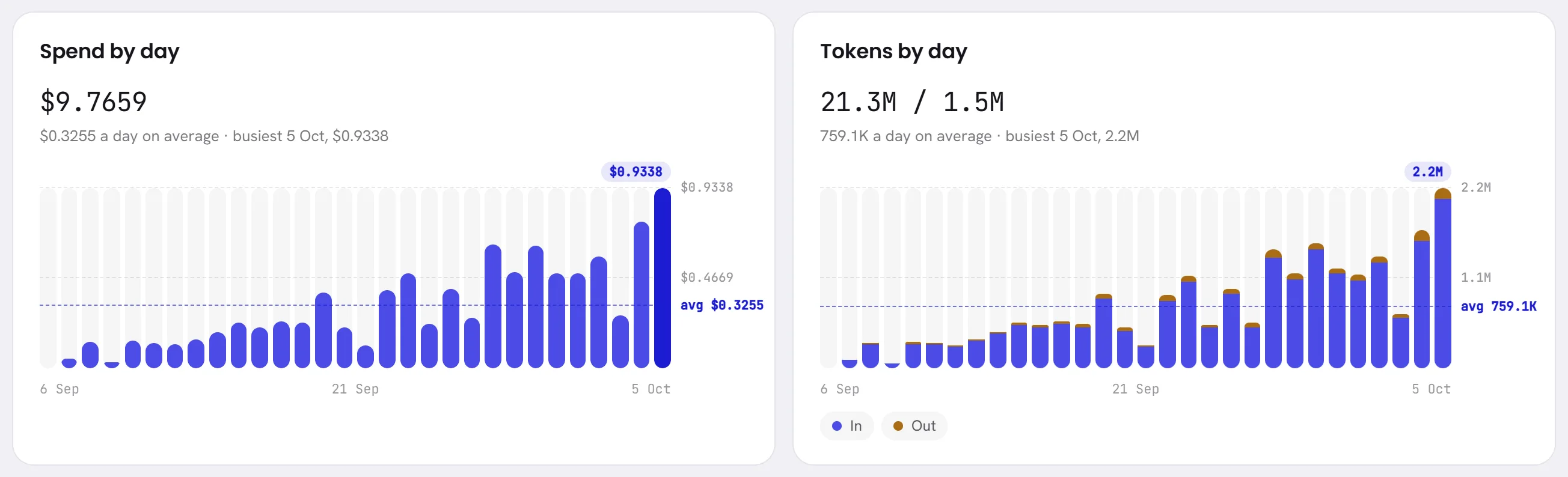 Two charts with a bar for each day of the period: Spend by day, and Tokens by day with each bar in two colours, In and Out.