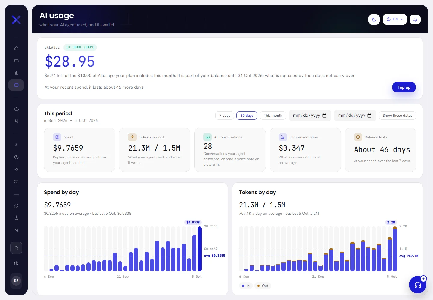 The AI usage screen: the balance at the top, then the period with its five figures, then the spend and the tokens day by day.