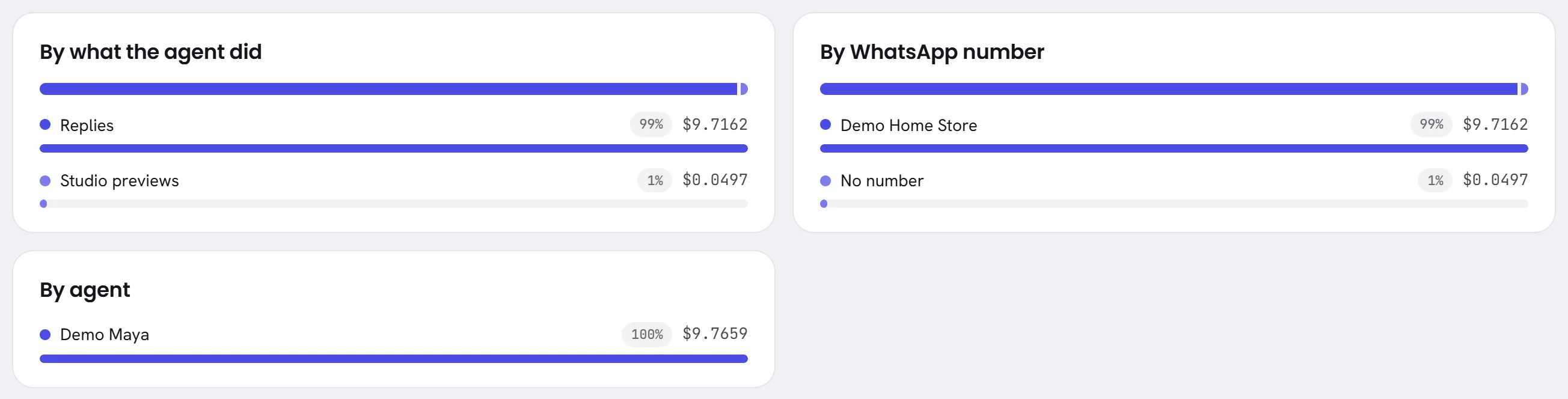 Three cards that split the spend: By what the agent did, By WhatsApp number and By agent. Each line has a bar, its share and its amount.