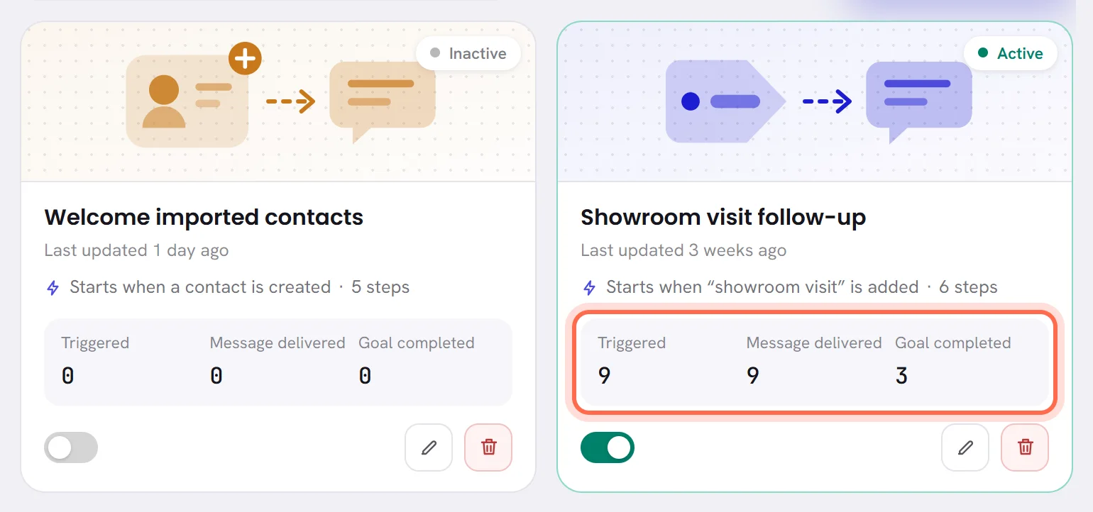 Two workflow cards. The three figures of the active one are ringed: Triggered 9, Message delivered 10, Goal completed 3.