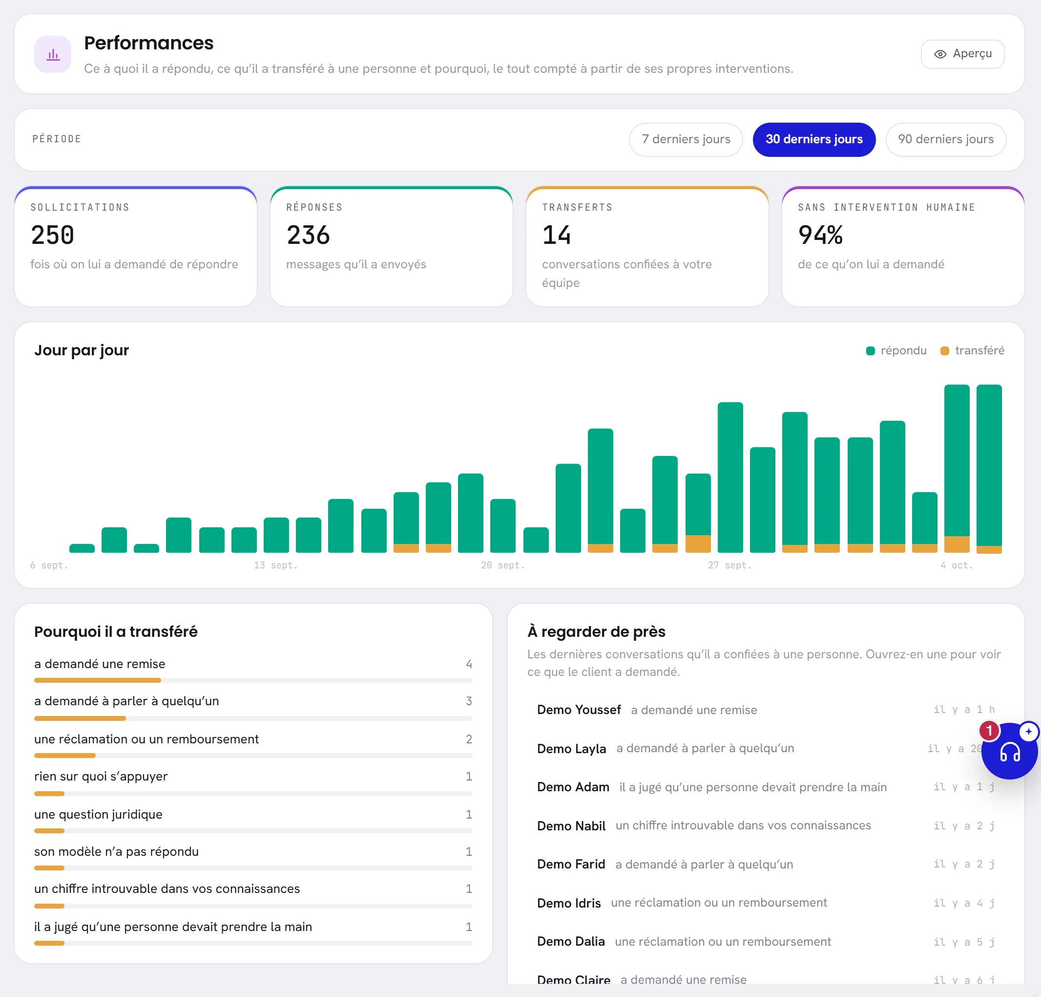 La page Performances d’un agent : la période, quatre chiffres, un graphique jour par jour, les motifs de transfert et les dernières conversations qu’il a confiées à une personne.