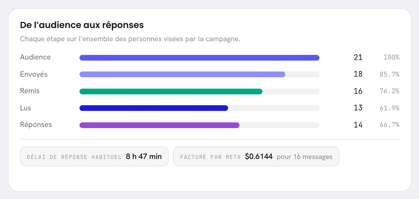 Cinq barres, Audience, Envoyés, Remis, Lu et Réponses, chacune avec son nombre et sa part de l’audience ; en dessous, le délai de réponse habituel et ce que Meta a facturé.