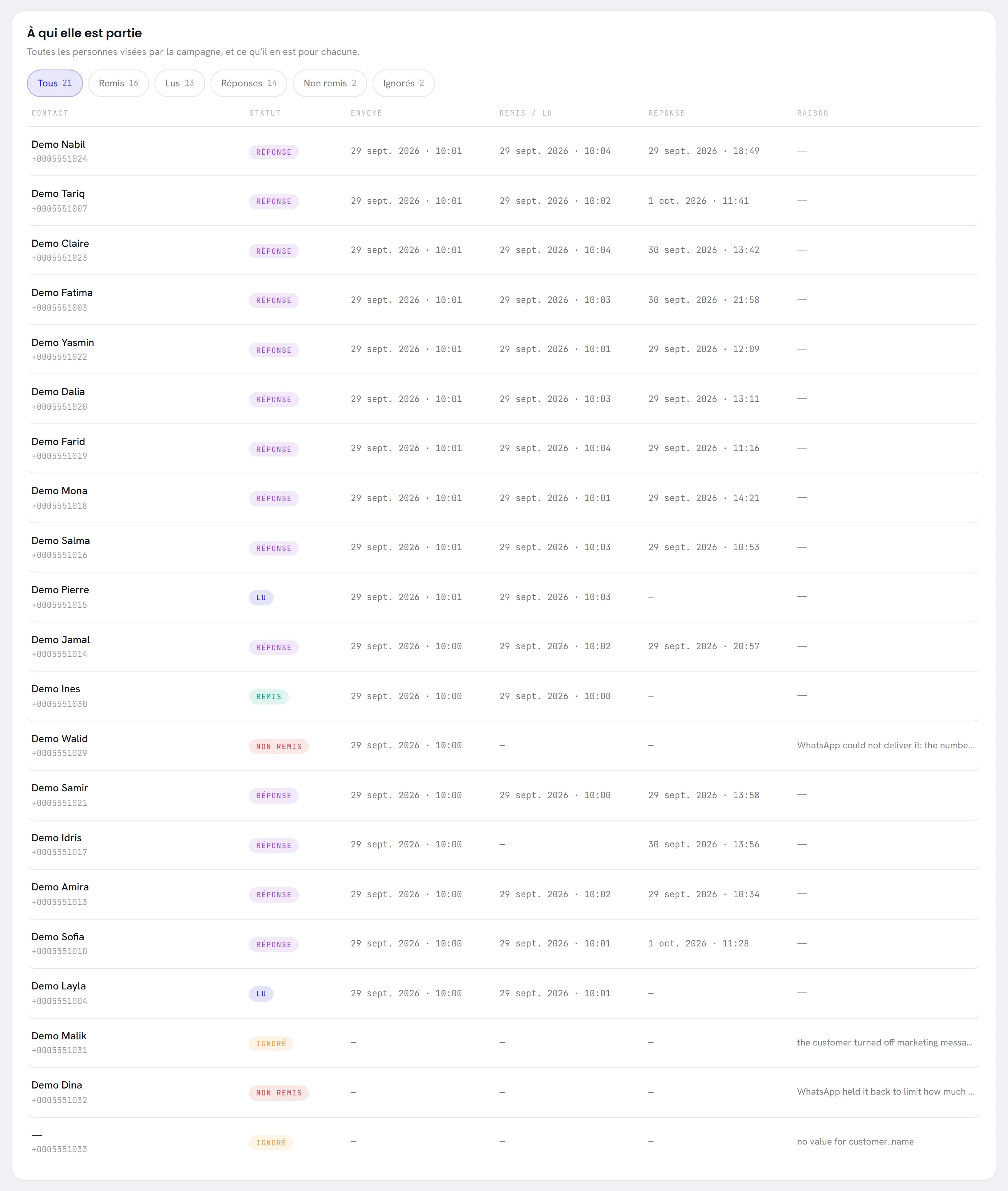 La liste des 21 destinataires, chacun avec un statut tel que a répondu, lu, remis, non remis ou ignoré, les heures, et la raison quand il y en a une.