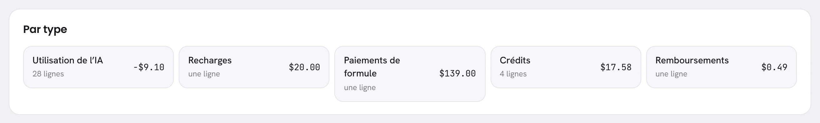 La carte Par type : Utilisation de l’IA avec son nombre de lignes et un montant négatif, puis Recharges, Paiements de formule, Crédits et Remboursements, chacun avec son montant.