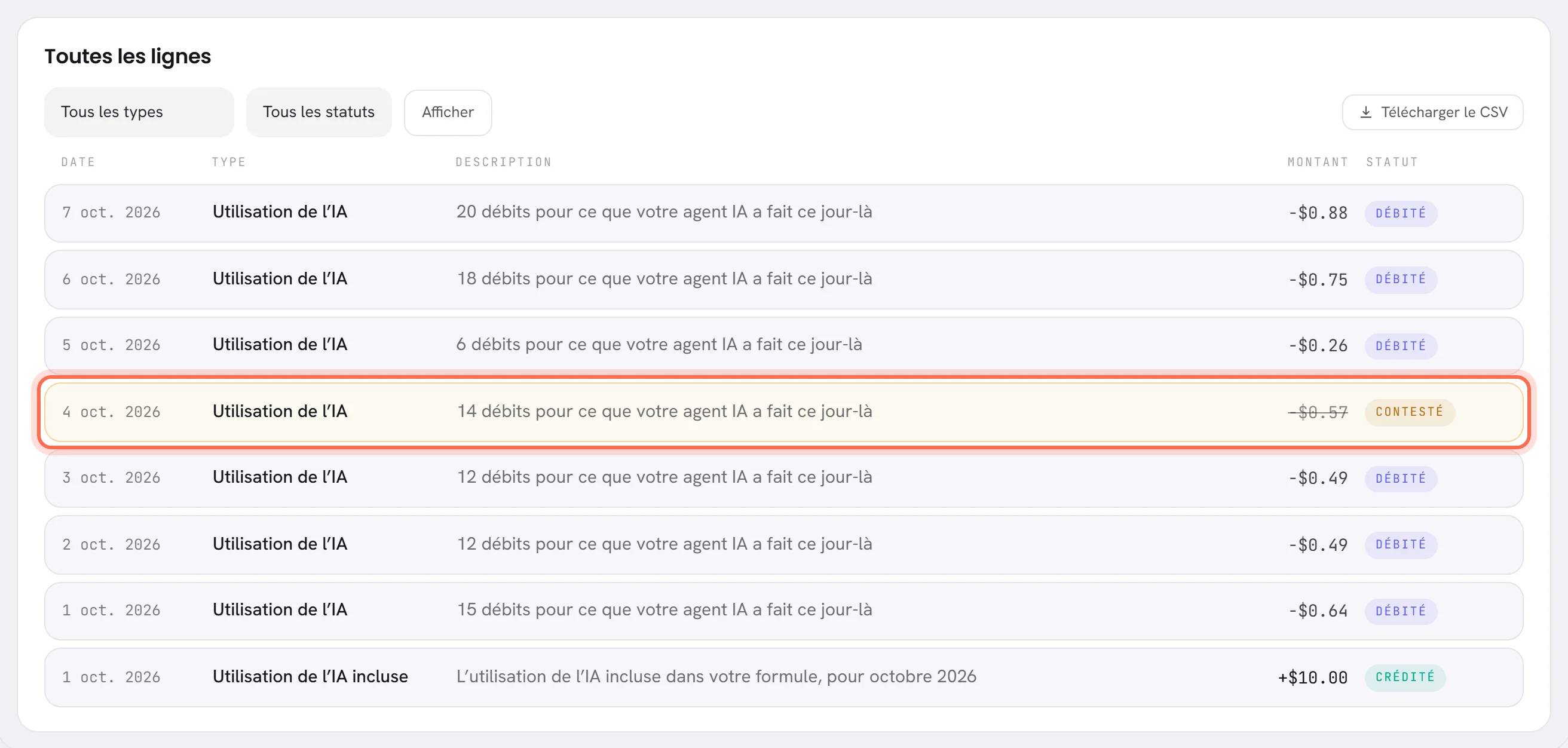 Les lignes du registre avec une journée d’utilisation de l’IA entourée : son montant est barré et son statut est Contesté.