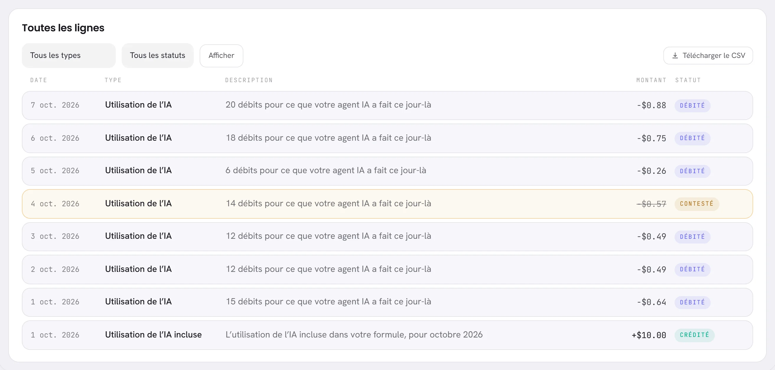 La carte Toutes les lignes sur sept jours : une ligne par jour d’utilisation de l’IA avec un montant négatif et le statut Débité, l’une d’elles contestée avec son montant barré, et au-dessus les deux menus, Afficher et Télécharger le CSV.