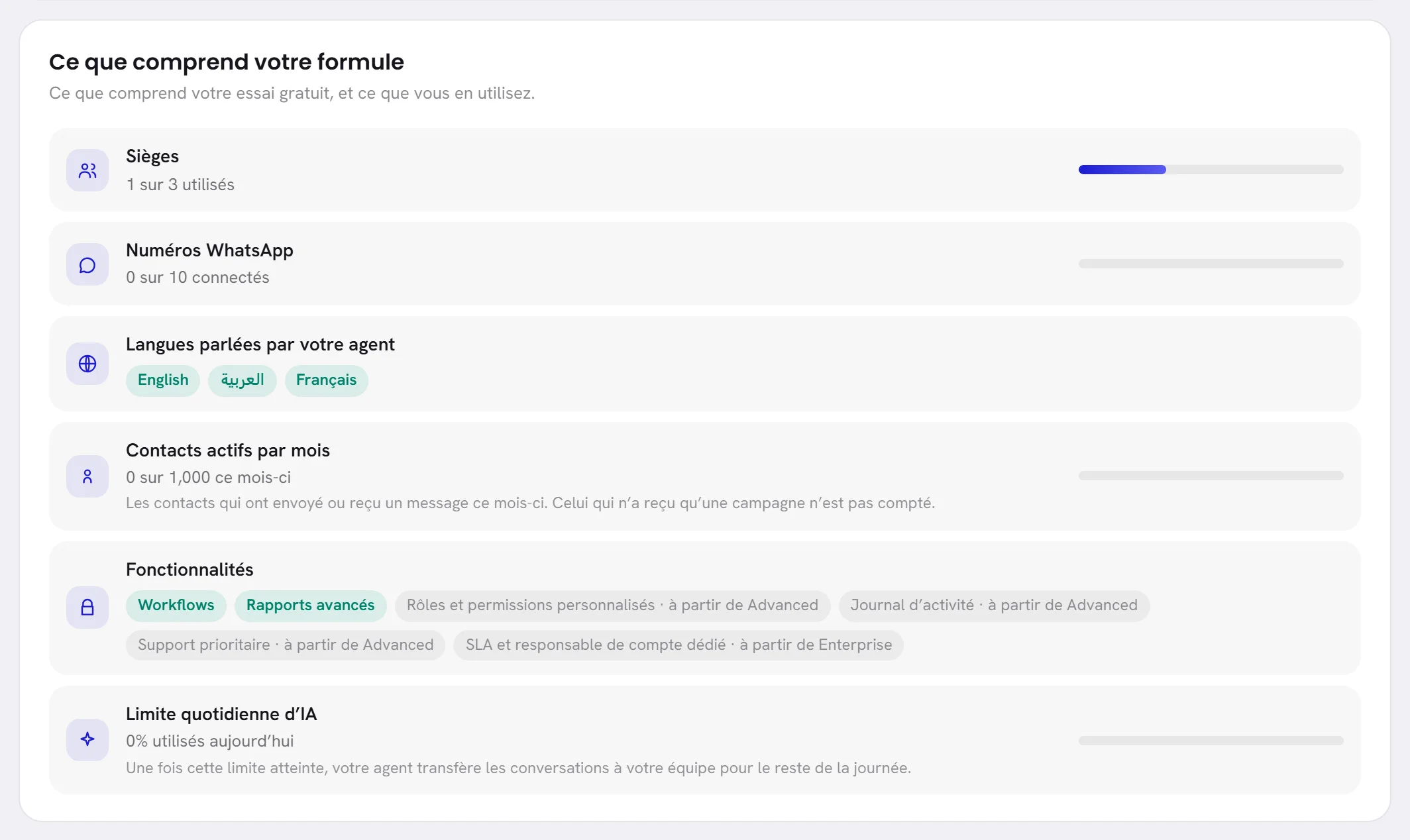 La carte Ce que comprend votre formule pendant un essai gratuit : les utilisateurs compris dans l’essai, les numéros WhatsApp, les langues, les contacts actifs par mois, les fonctionnalités et la limite quotidienne d’IA.