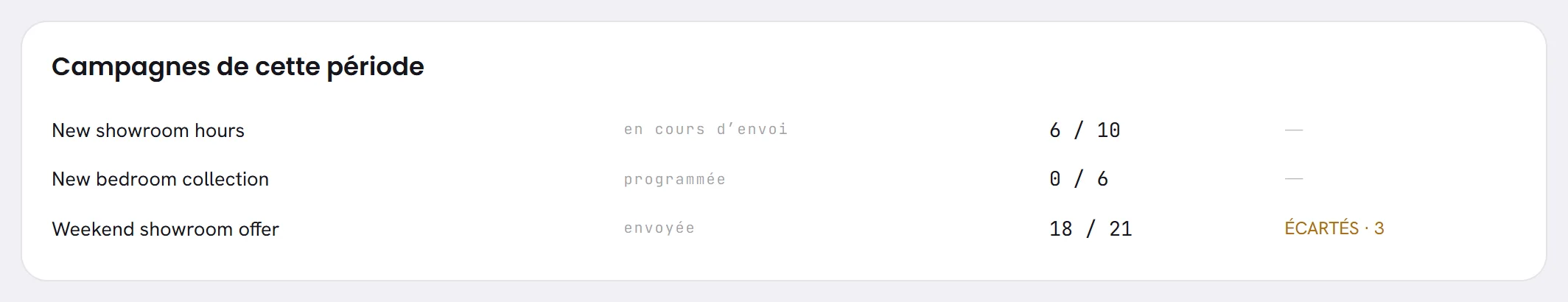 Le panneau Campagnes de cette période : trois campagnes, chacune avec son statut, les messages envoyés sur son audience, et le nombre de personnes ignorées.