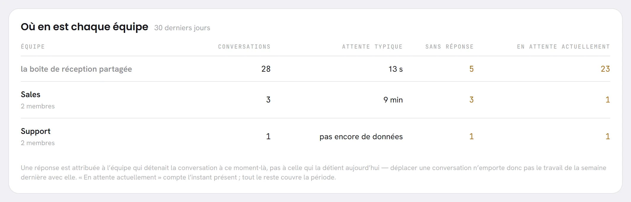 Le panneau Où en est chaque équipe : une ligne pour la boîte de réception partagée, une pour Sales et une pour Support, chacune avec les conversations, l’attente typique, les messages restés sans réponse et les conversations en attente actuellement.