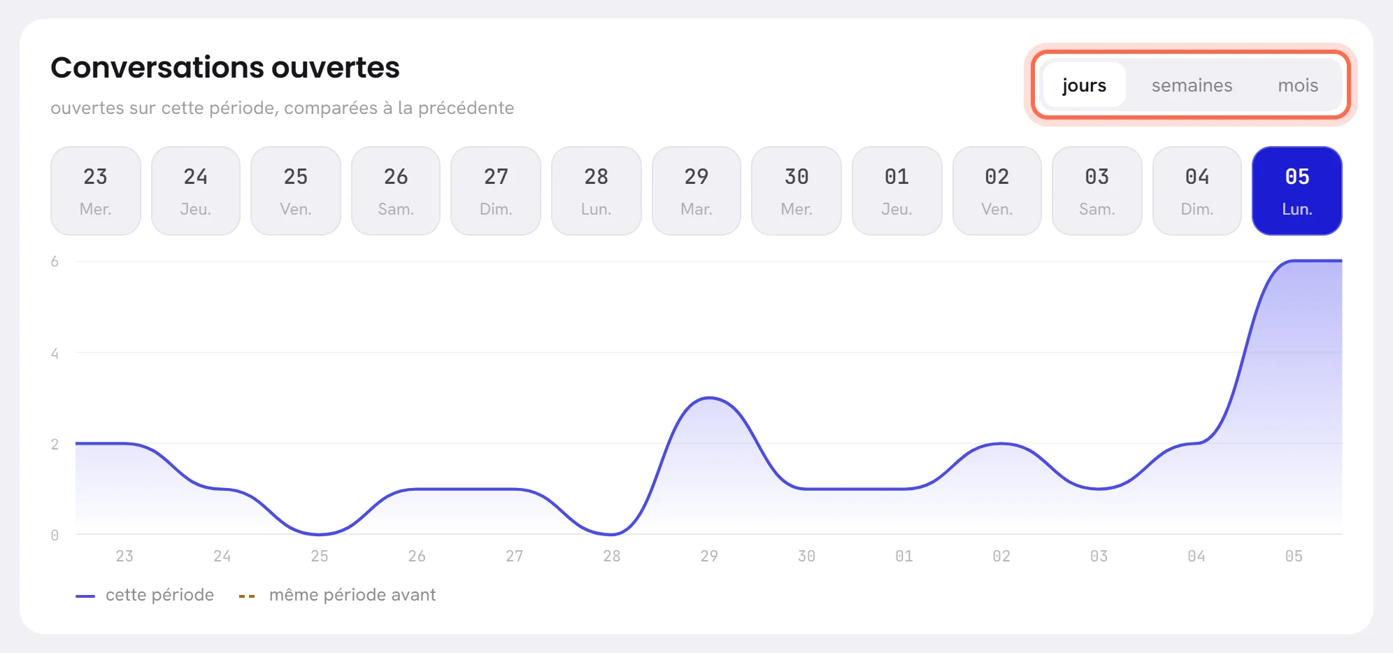 La carte Conversations ouvertes, avec le choix entre jours, semaines et mois entouré, une rangée de treize jours et le graphique en dessous.
