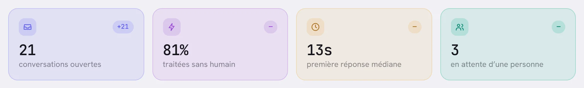 Les quatre tuiles : 21 conversations ouvertes, 81 % traitées sans humain, 13 s de première réponse médiane, 3 en attente d’une personne.