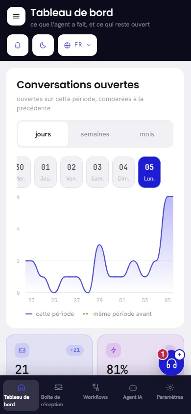 Le tableau de bord sur un téléphone : le bouton de menu et le titre en haut, la cloche et les boutons de thème et de langue dessous, et une barre en bas avec Tableau de bord, Boîte de réception, Workflows, Agent IA et Paramètres.