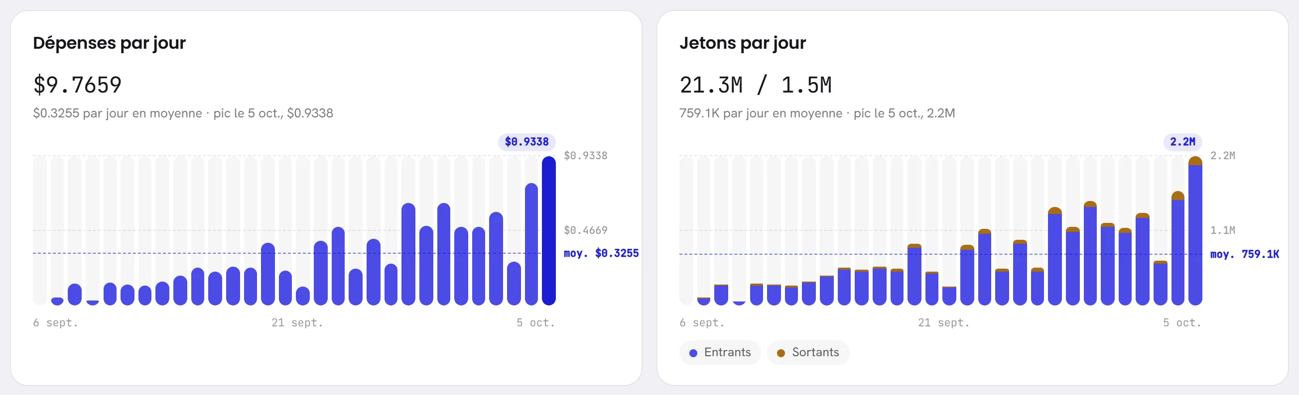 Deux graphiques avec une barre pour chaque jour de la période : Dépenses par jour, et Jetons par jour, dont chaque barre est de deux couleurs, Entrants et Sortants.