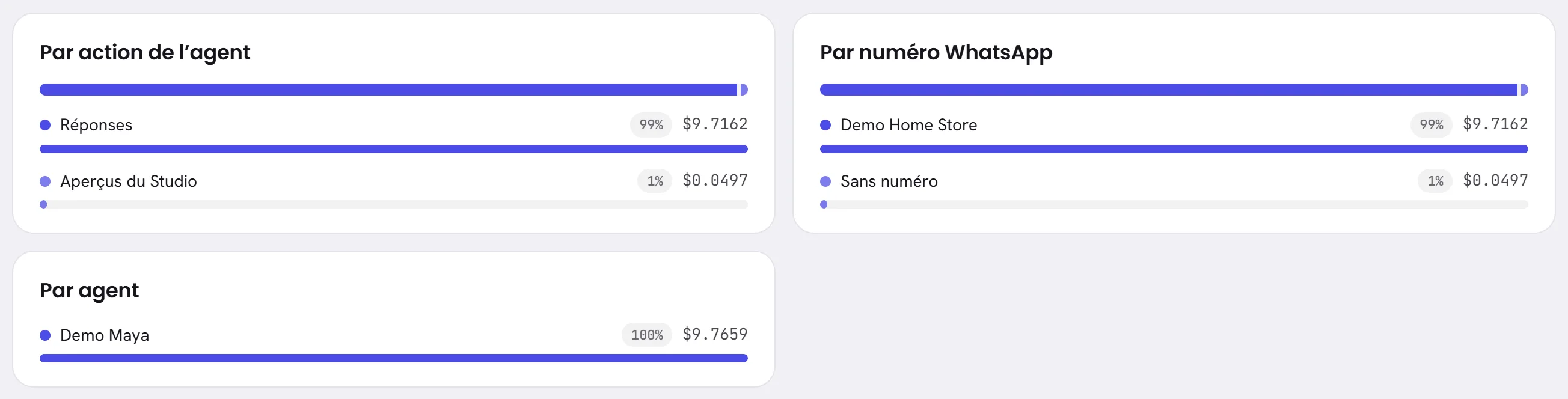 Trois cartes qui répartissent les dépenses : Par action de l’agent, Par numéro WhatsApp et Par agent. Chaque ligne comporte une barre, sa part et son montant.