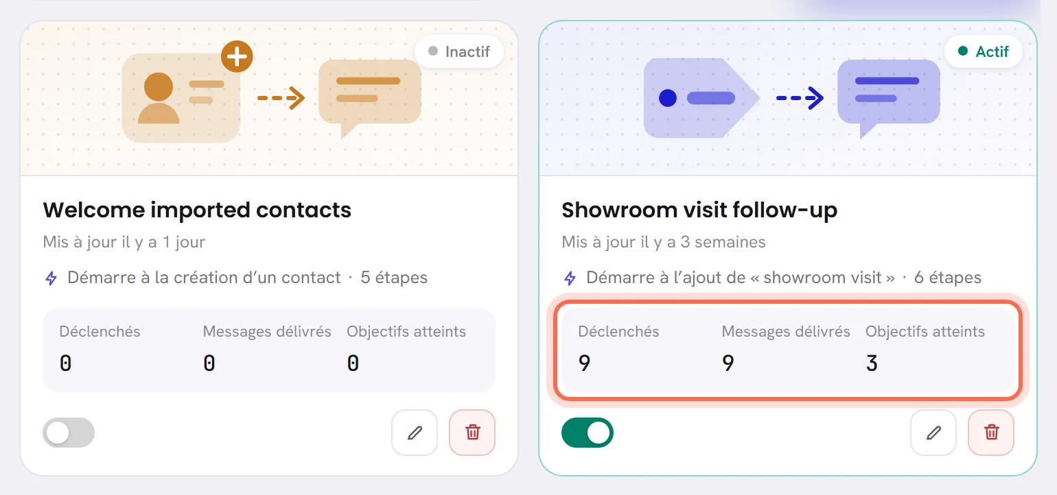 Deux cartes de workflow. Les trois chiffres de la carte active sont entourés : Déclenchés 9, Messages délivrés 10, Objectifs atteints 3.